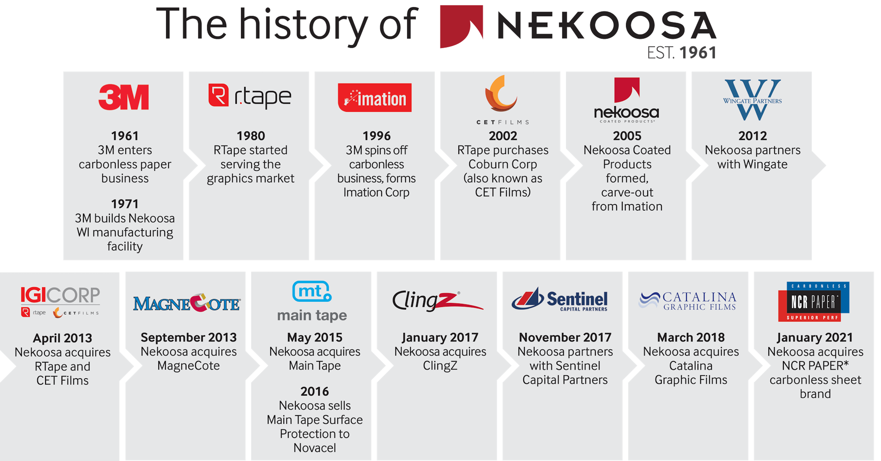 Nekoosa History Timeline